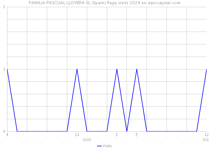 FAMILIA PASCUAL LLOVERA SL (Spain) Page visits 2024 