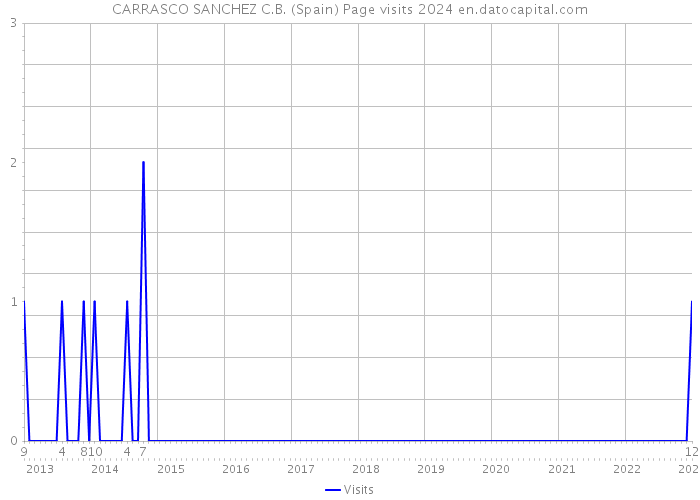 CARRASCO SANCHEZ C.B. (Spain) Page visits 2024 