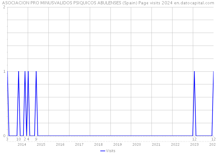 ASOCIACION PRO MINUSVALIDOS PSIQUICOS ABULENSES (Spain) Page visits 2024 
