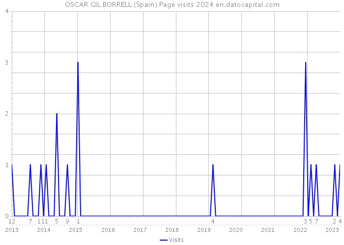 OSCAR GIL BORRELL (Spain) Page visits 2024 