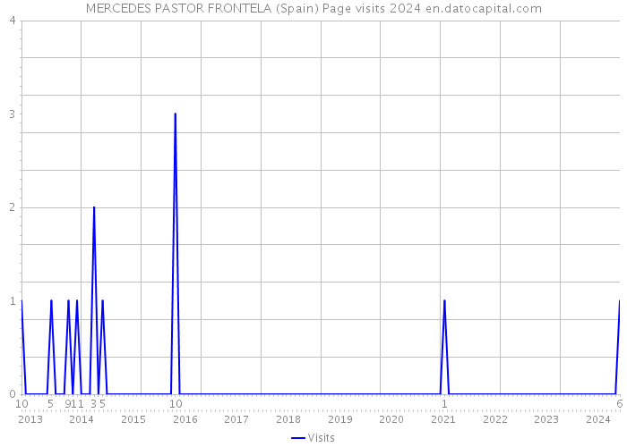 MERCEDES PASTOR FRONTELA (Spain) Page visits 2024 