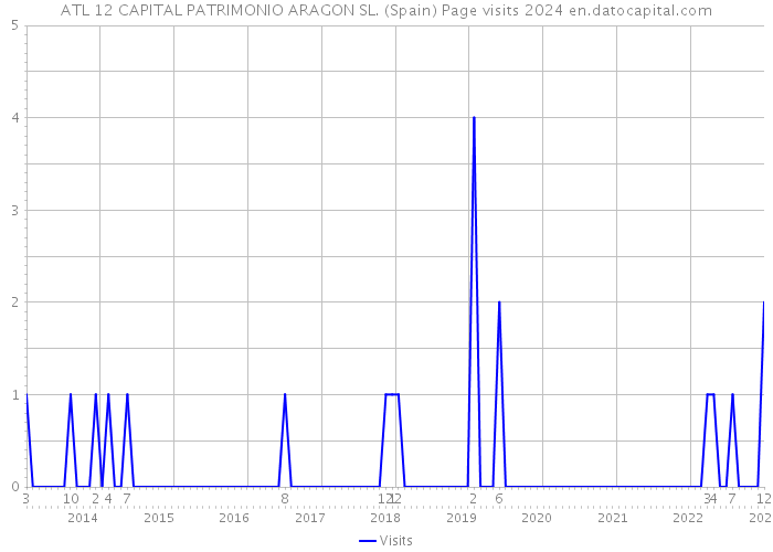 ATL 12 CAPITAL PATRIMONIO ARAGON SL. (Spain) Page visits 2024 