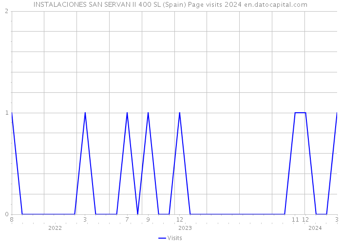 INSTALACIONES SAN SERVAN II 400 SL (Spain) Page visits 2024 