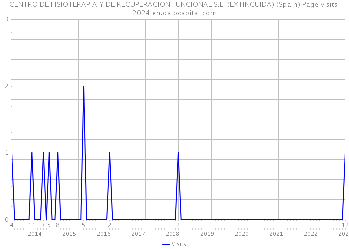 CENTRO DE FISIOTERAPIA Y DE RECUPERACION FUNCIONAL S.L. (EXTINGUIDA) (Spain) Page visits 2024 
