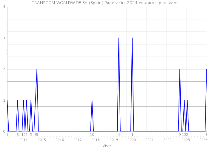TRANSCOM WORLDWIDE SA (Spain) Page visits 2024 