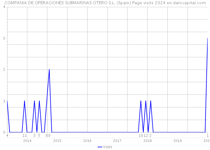 COMPANIA DE OPERACIONES SUBMARINAS OTERO S.L. (Spain) Page visits 2024 