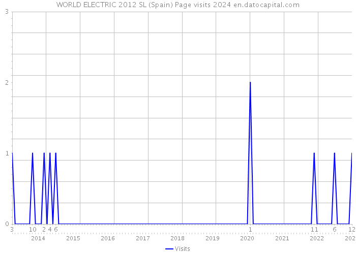 WORLD ELECTRIC 2012 SL (Spain) Page visits 2024 