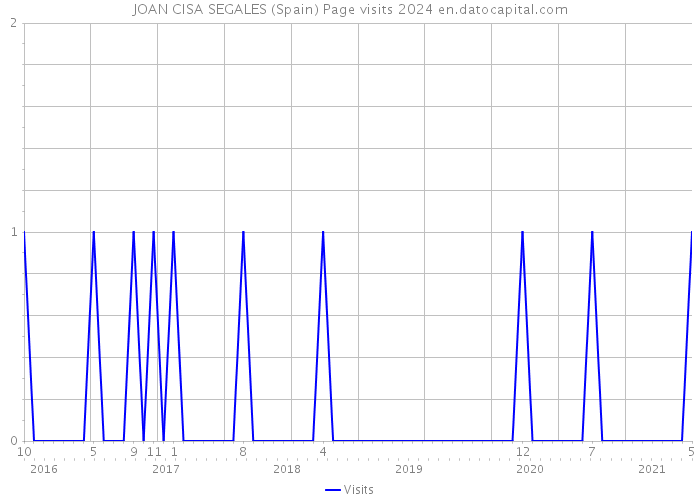 JOAN CISA SEGALES (Spain) Page visits 2024 