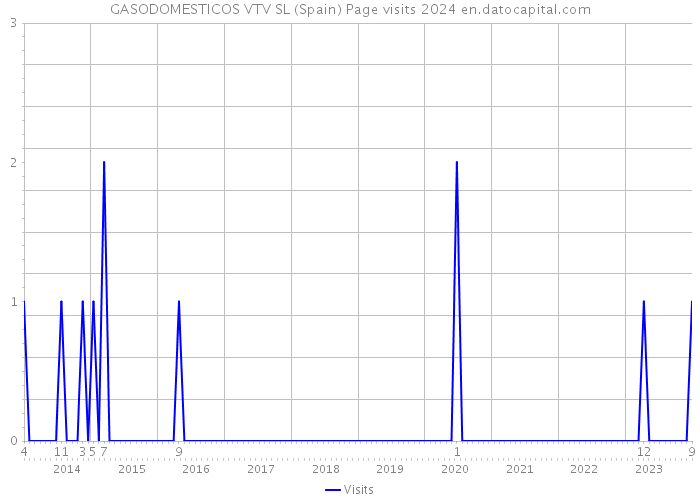 GASODOMESTICOS VTV SL (Spain) Page visits 2024 