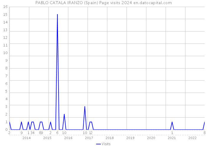 PABLO CATALA IRANZO (Spain) Page visits 2024 