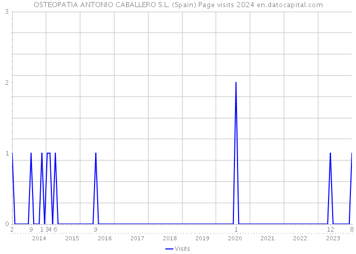 OSTEOPATIA ANTONIO CABALLERO S.L. (Spain) Page visits 2024 