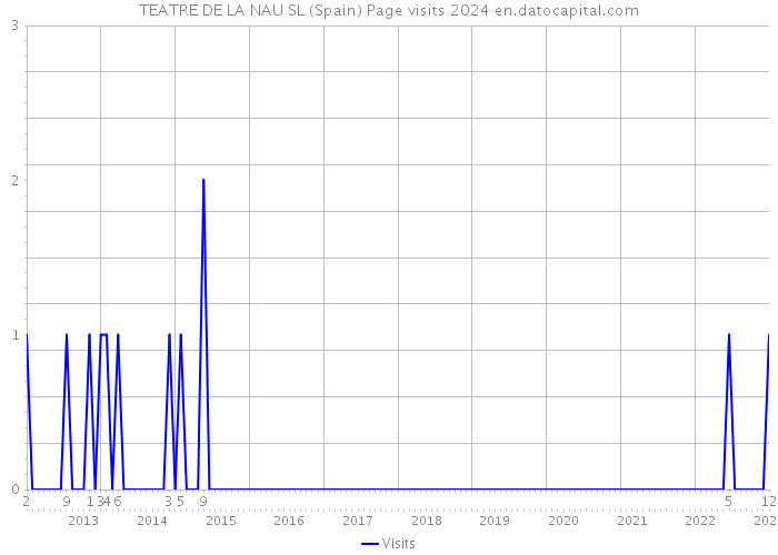 TEATRE DE LA NAU SL (Spain) Page visits 2024 