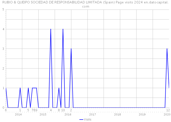 RUBIO & QUEIPO SOCIEDAD DE RESPONSABILIDAD LIMITADA (Spain) Page visits 2024 