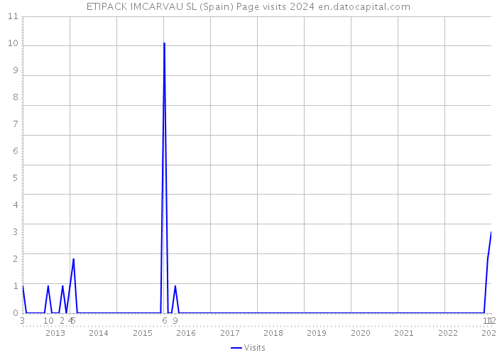 ETIPACK IMCARVAU SL (Spain) Page visits 2024 