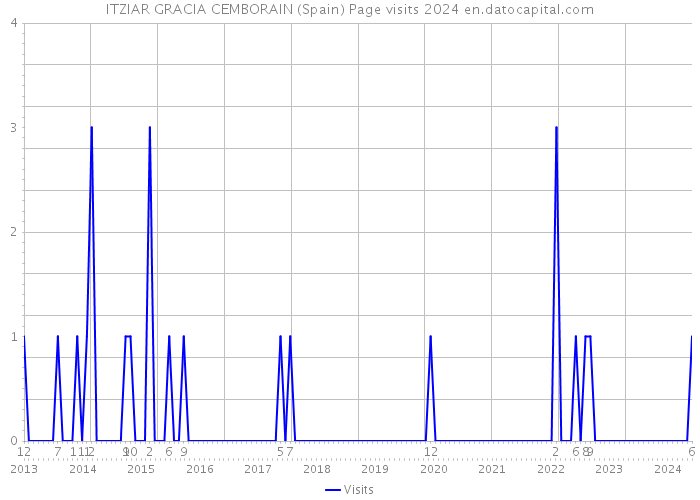 ITZIAR GRACIA CEMBORAIN (Spain) Page visits 2024 