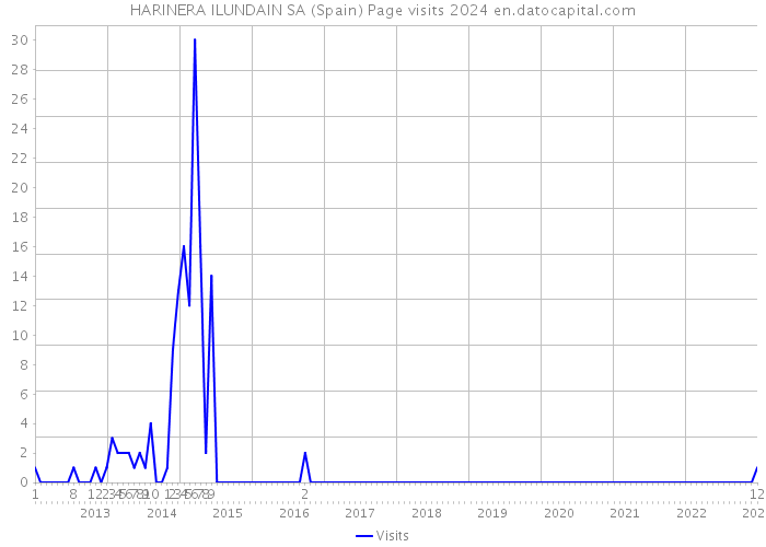 HARINERA ILUNDAIN SA (Spain) Page visits 2024 