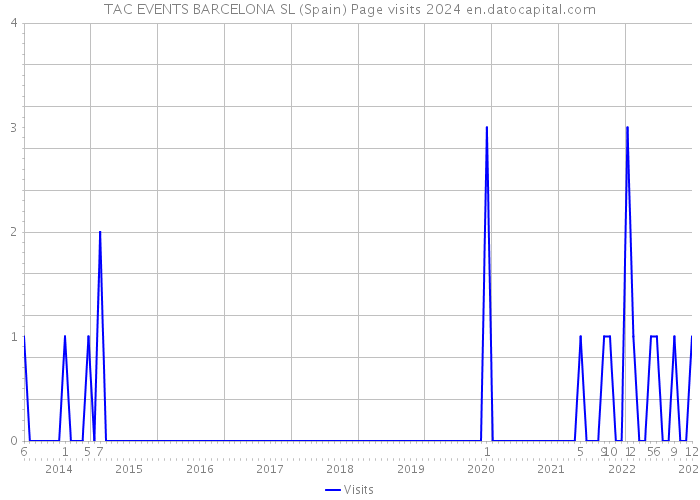 TAC EVENTS BARCELONA SL (Spain) Page visits 2024 