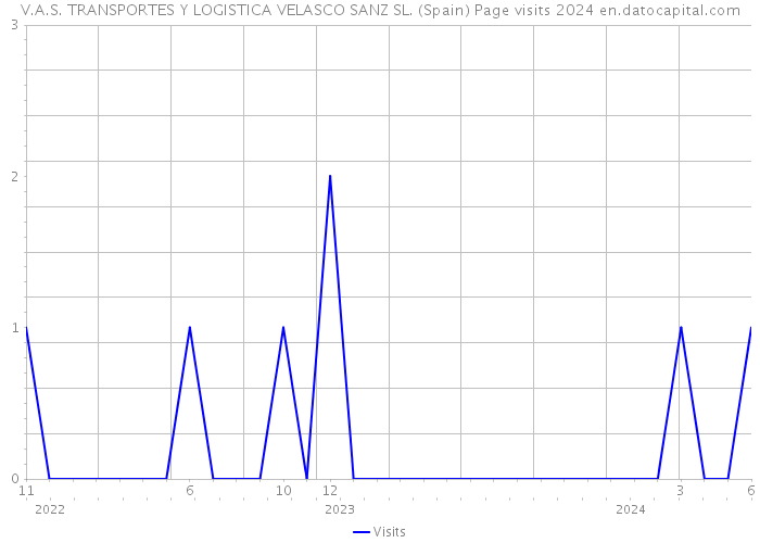 V.A.S. TRANSPORTES Y LOGISTICA VELASCO SANZ SL. (Spain) Page visits 2024 