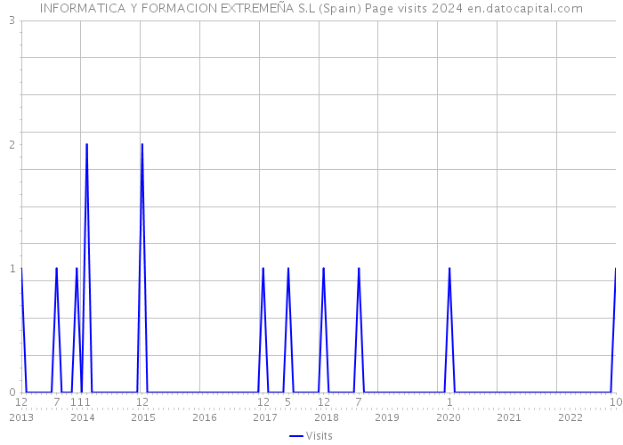 INFORMATICA Y FORMACION EXTREMEÑA S.L (Spain) Page visits 2024 