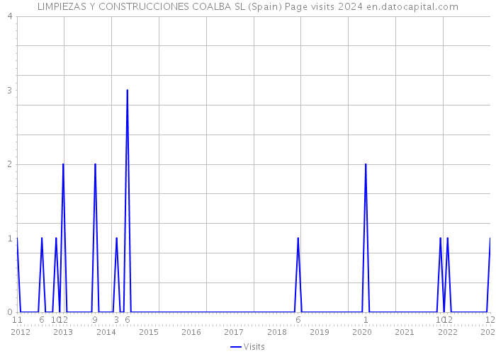 LIMPIEZAS Y CONSTRUCCIONES COALBA SL (Spain) Page visits 2024 