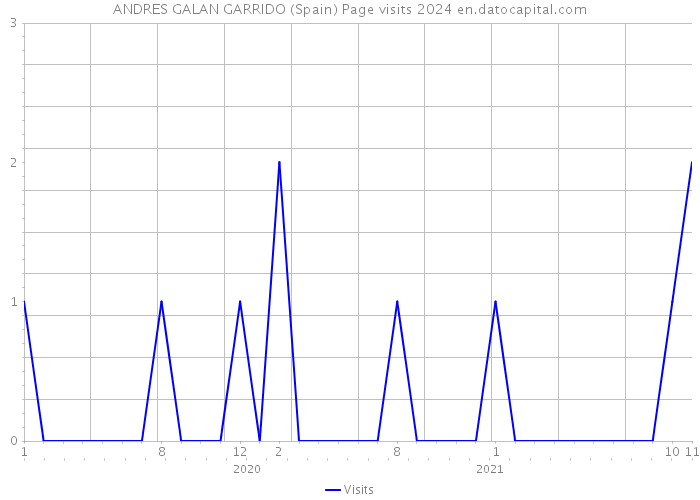 ANDRES GALAN GARRIDO (Spain) Page visits 2024 