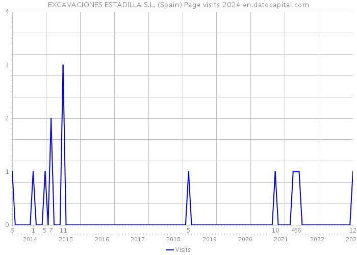 EXCAVACIONES ESTADILLA S.L. (Spain) Page visits 2024 