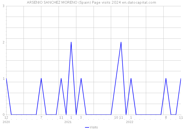 ARSENIO SANCHEZ MORENO (Spain) Page visits 2024 