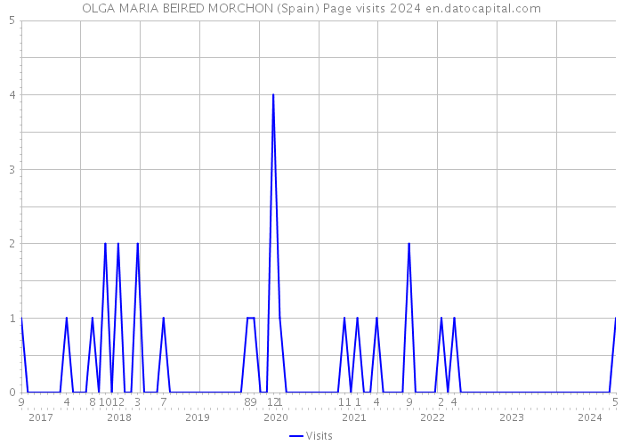 OLGA MARIA BEIRED MORCHON (Spain) Page visits 2024 