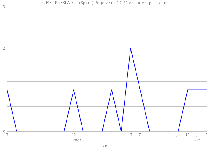 RUBEL PUEBLA SLL (Spain) Page visits 2024 
