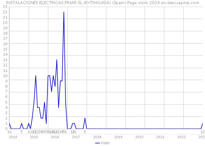 INSTALACIONES ELECTRICAS PINAR SL (EXTINGUIDA) (Spain) Page visits 2024 