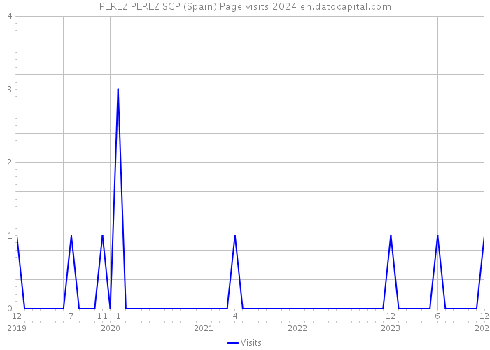 PEREZ PEREZ SCP (Spain) Page visits 2024 