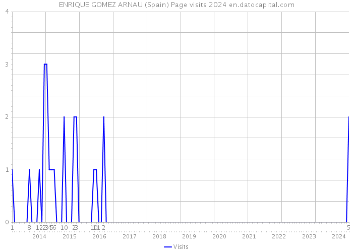 ENRIQUE GOMEZ ARNAU (Spain) Page visits 2024 