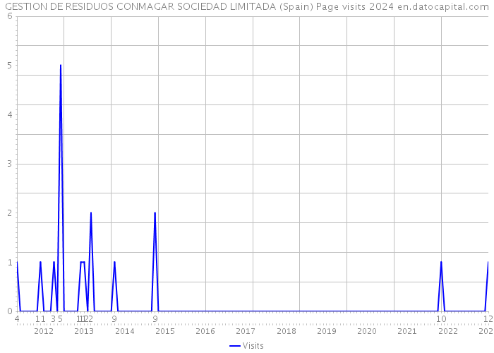 GESTION DE RESIDUOS CONMAGAR SOCIEDAD LIMITADA (Spain) Page visits 2024 