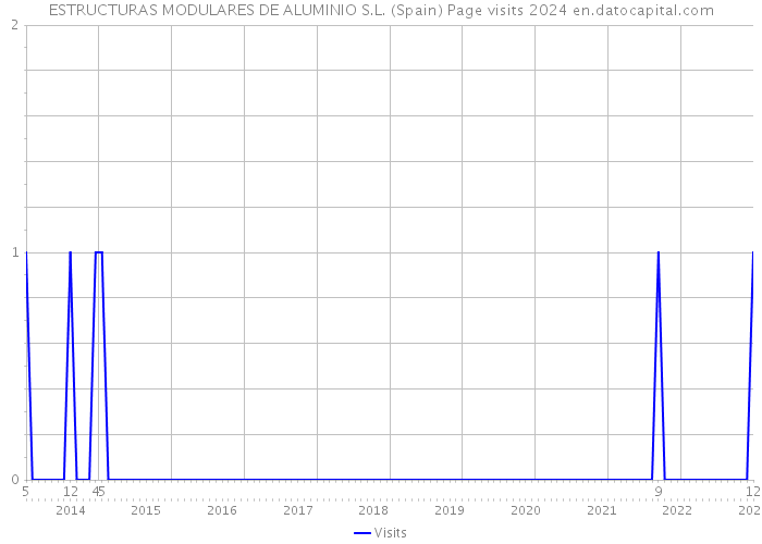 ESTRUCTURAS MODULARES DE ALUMINIO S.L. (Spain) Page visits 2024 
