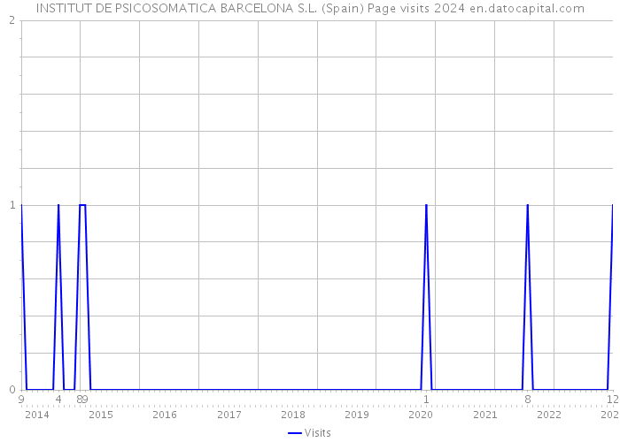 INSTITUT DE PSICOSOMATICA BARCELONA S.L. (Spain) Page visits 2024 