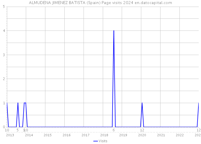 ALMUDENA JIMENEZ BATISTA (Spain) Page visits 2024 