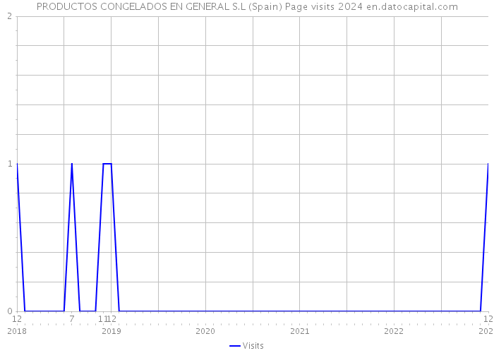 PRODUCTOS CONGELADOS EN GENERAL S.L (Spain) Page visits 2024 