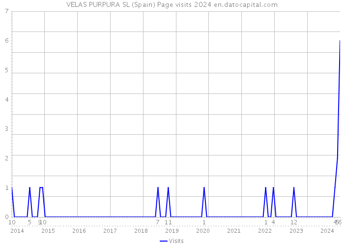 VELAS PURPURA SL (Spain) Page visits 2024 