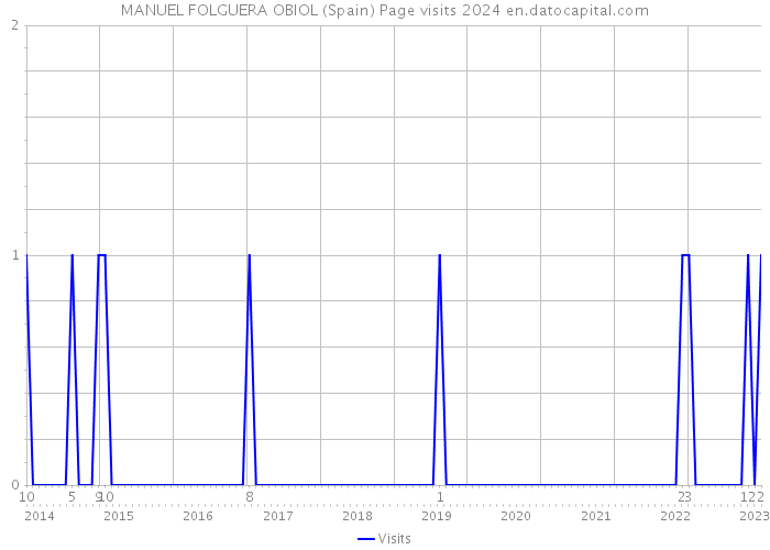 MANUEL FOLGUERA OBIOL (Spain) Page visits 2024 