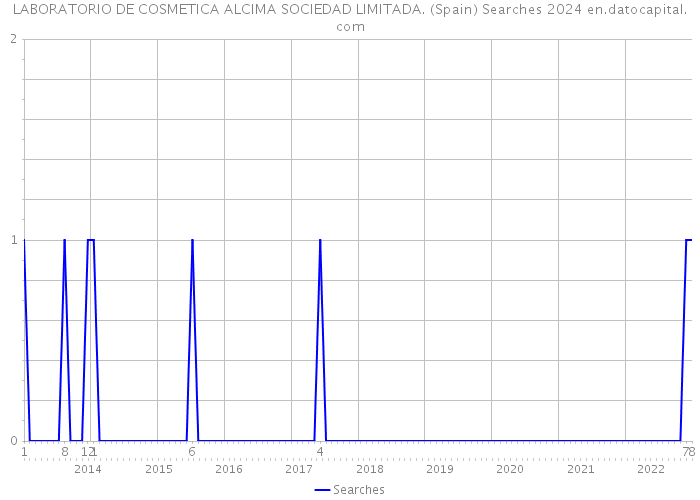 LABORATORIO DE COSMETICA ALCIMA SOCIEDAD LIMITADA. (Spain) Searches 2024 