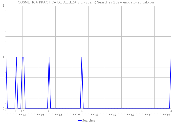 COSMETICA PRACTICA DE BELLEZA S.L. (Spain) Searches 2024 