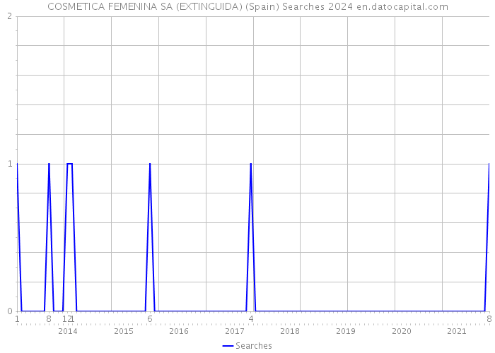 COSMETICA FEMENINA SA (EXTINGUIDA) (Spain) Searches 2024 
