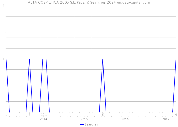 ALTA COSMETICA 2005 S.L. (Spain) Searches 2024 