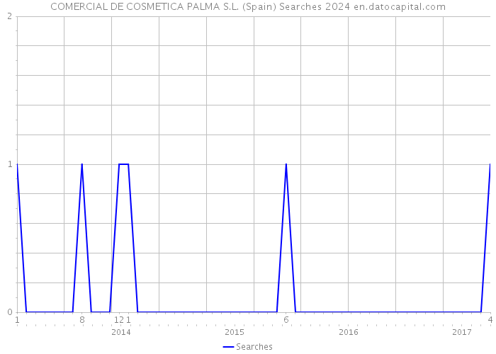 COMERCIAL DE COSMETICA PALMA S.L. (Spain) Searches 2024 