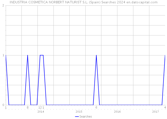 INDUSTRIA COSMETICA NORBERT NATURIST S.L. (Spain) Searches 2024 