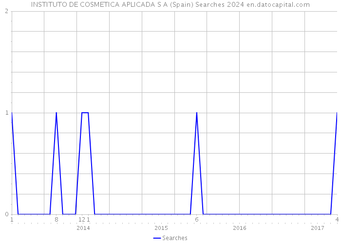 INSTITUTO DE COSMETICA APLICADA S A (Spain) Searches 2024 