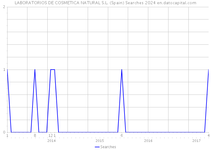 LABORATORIOS DE COSMETICA NATURAL S.L. (Spain) Searches 2024 