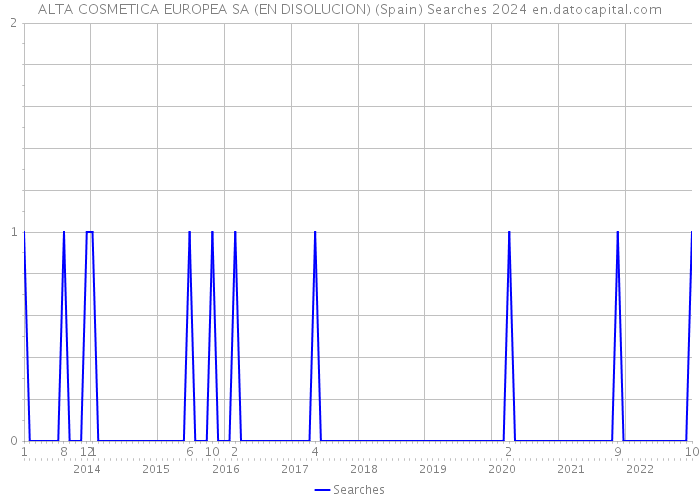 ALTA COSMETICA EUROPEA SA (EN DISOLUCION) (Spain) Searches 2024 
