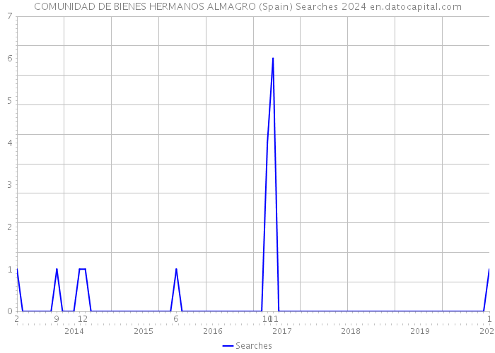 COMUNIDAD DE BIENES HERMANOS ALMAGRO (Spain) Searches 2024 