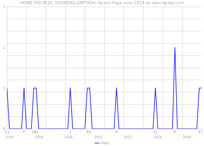 HOME 360 IBIZA, SOCIEDAD LIMITADA (Spain) Page visits 2024 